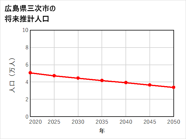 三次市の将来推計人口
