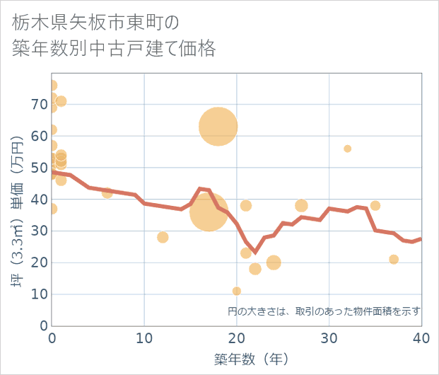 栃木県矢板市東町の築年数別の中古戸建て坪単価