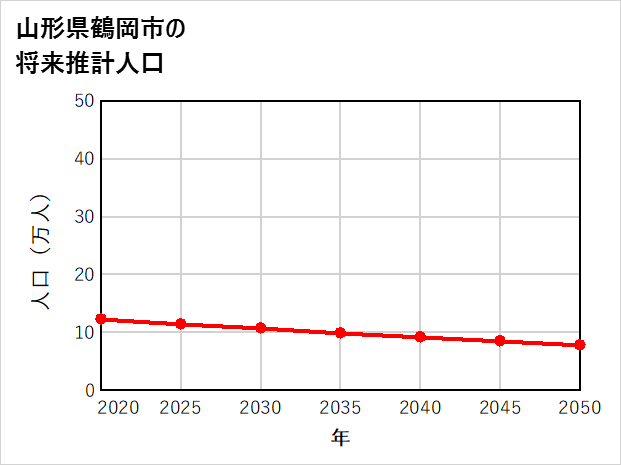 鶴岡市の将来推計人口