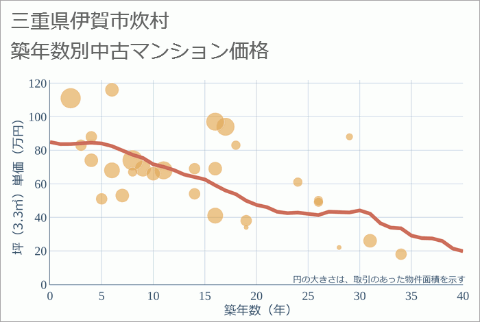 三重県伊賀市炊村の築年数別の中古マンション坪単価