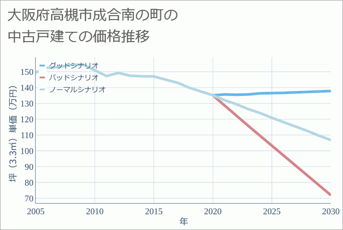 大阪府高槻市成合南の町の中古戸建て価格推移