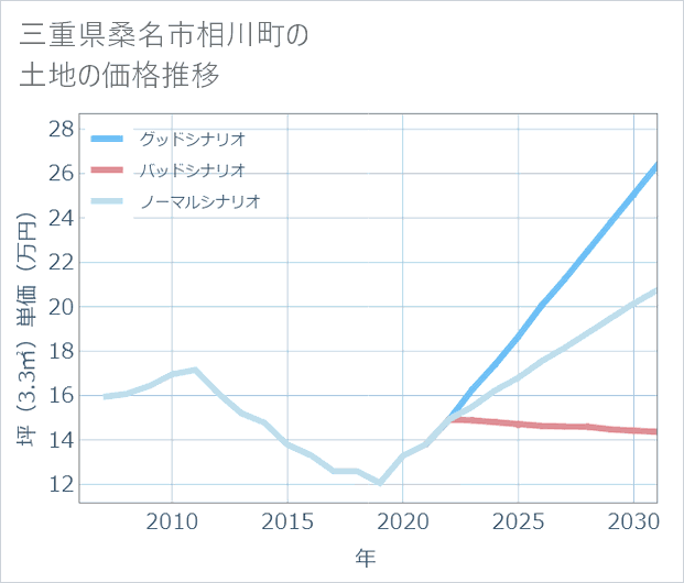 三重県桑名市相川町の土地価格推移