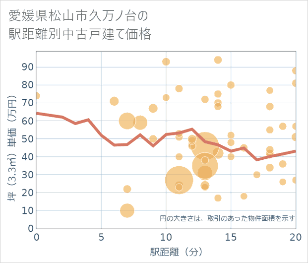 愛媛県松山市久万ノ台の徒歩距離別の中古戸建て坪単価