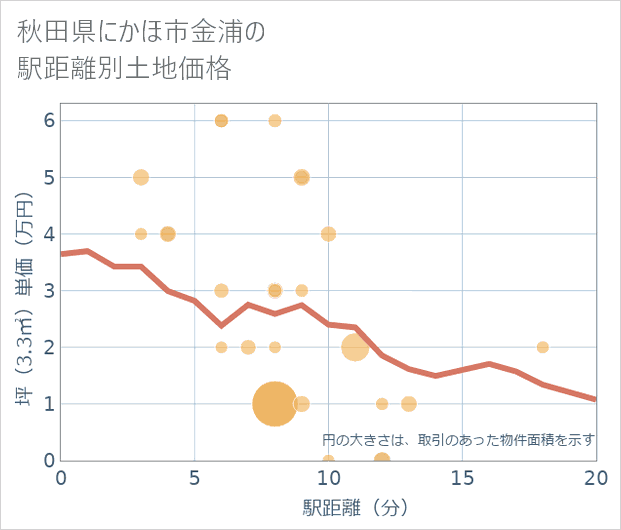 秋田県にかほ市金浦の徒歩距離別の土地坪単価