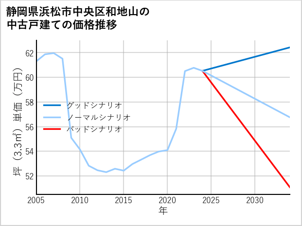 静岡県浜松市中央区和地山の中古戸建て価格推移