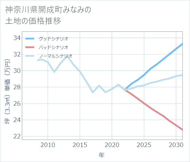 神奈川県開成町みなみの土地価格推移