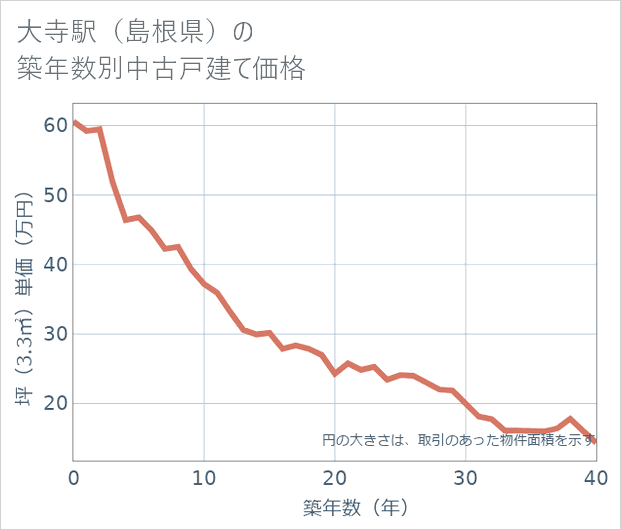大寺駅(島根県)の築年数別の中古戸建て坪単価