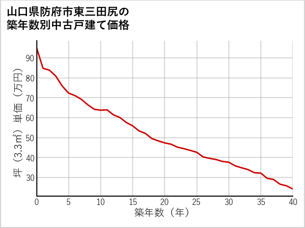 山口県防府市東三田尻の築年数別の中古戸建て坪単価