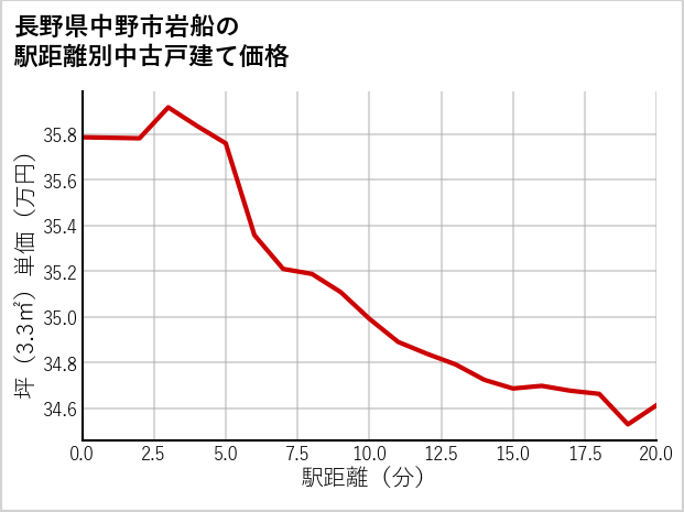 長野県中野市岩船の徒歩距離別の中古戸建て坪単価