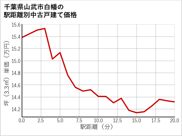 千葉県山武市白幡の徒歩距離別の中古戸建て坪単価
