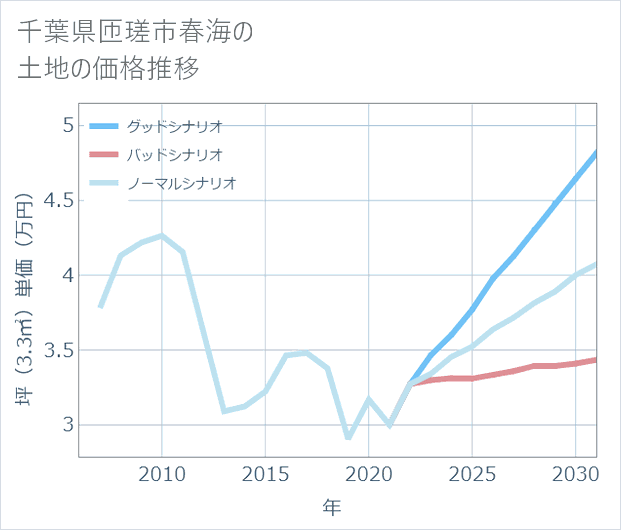 千葉県匝瑳市春海の土地価格推移