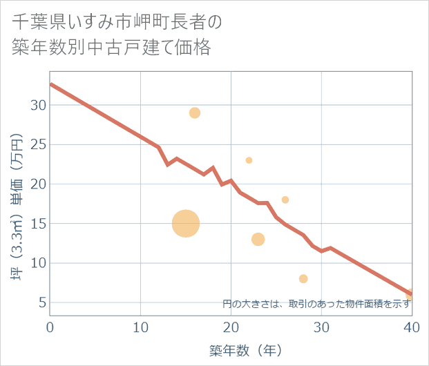 千葉県いすみ市岬町長者の築年数別の中古戸建て坪単価