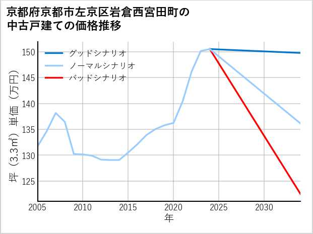 京都府京都市左京区岩倉西宮田町の中古戸建て価格推移
