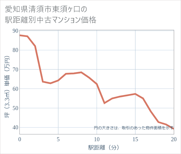 愛知県清須市東須ケ口の徒歩距離別の中古マンション坪単価