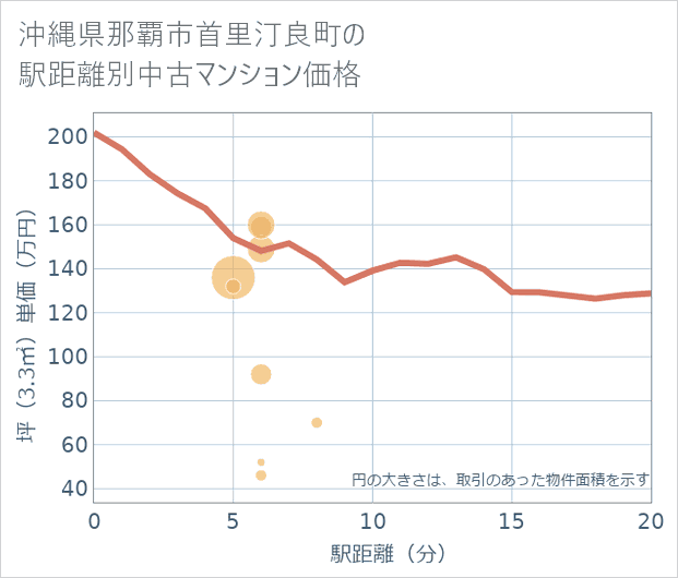 沖縄県那覇市首里汀良町の徒歩距離別の中古マンション坪単価