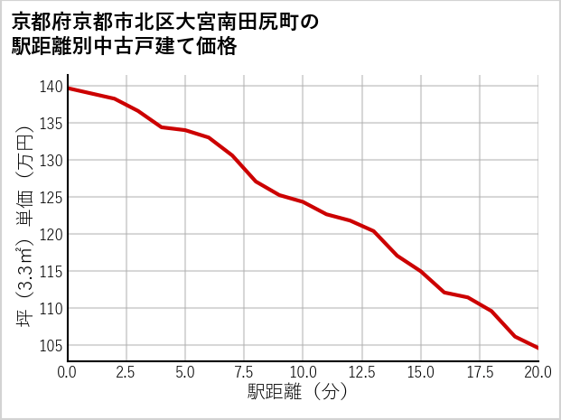 京都府京都市北区大宮南田尻町の徒歩距離別の中古戸建て坪単価
