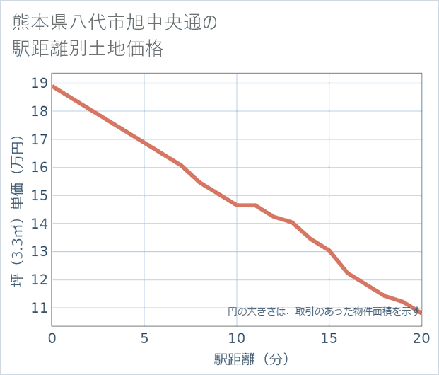 熊本県八代市旭中央通の徒歩距離別の土地坪単価