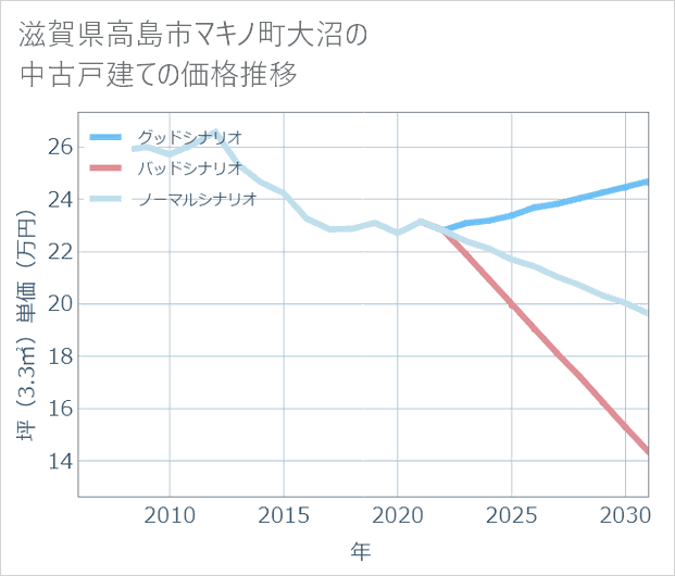 滋賀県高島市マキノ町大沼の中古戸建て価格推移