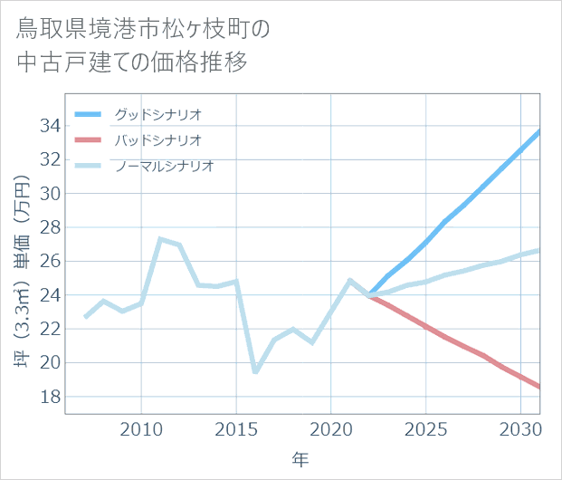 鳥取県境港市松ケ枝町の中古戸建て価格推移