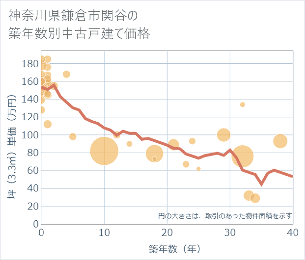 神奈川県鎌倉市関谷の築年数別の中古戸建て坪単価