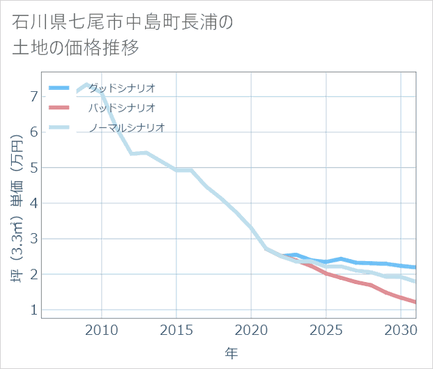 石川県七尾市中島町長浦の土地価格推移