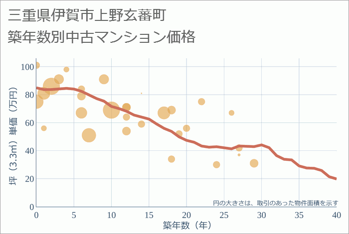 三重県伊賀市上野玄蕃町の築年数別の中古マンション坪単価