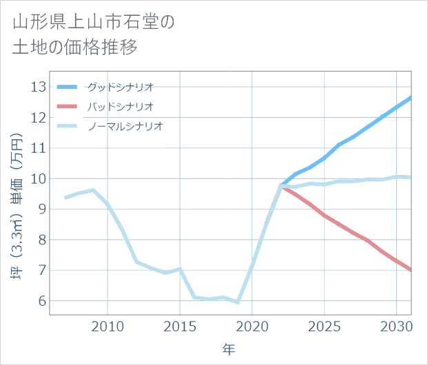 山形県上山市石堂の土地価格推移