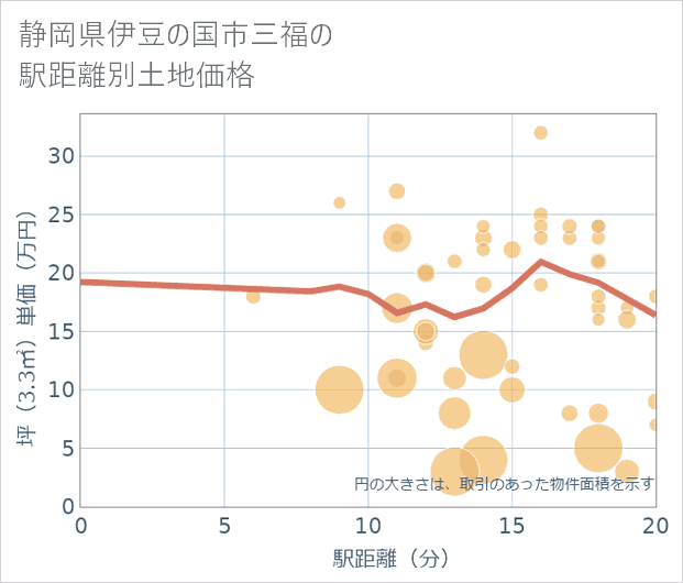 静岡県伊豆の国市三福の徒歩距離別の土地坪単価