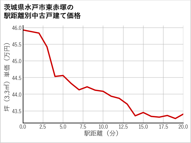 茨城県水戸市東赤塚の徒歩距離別の中古戸建て坪単価