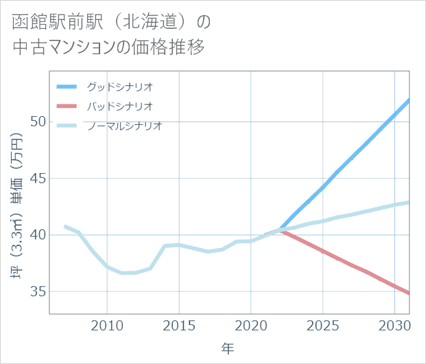 函館駅前駅（北海道）の中古マンション価格推移