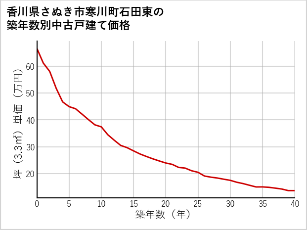 香川県さぬき市寒川町石田東の築年数別の中古戸建て坪単価