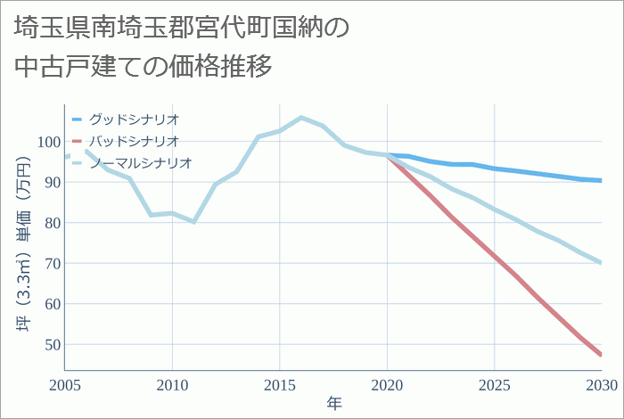 埼玉県南埼玉郡宮代町国納の中古戸建て価格推移