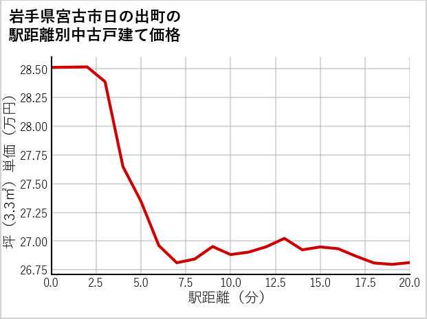 岩手県宮古市日の出町の徒歩距離別の中古戸建て坪単価