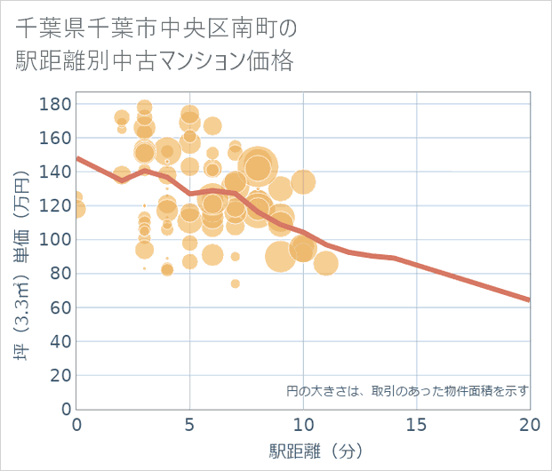 千葉県千葉市中央区南町の徒歩距離別の中古マンション坪単価