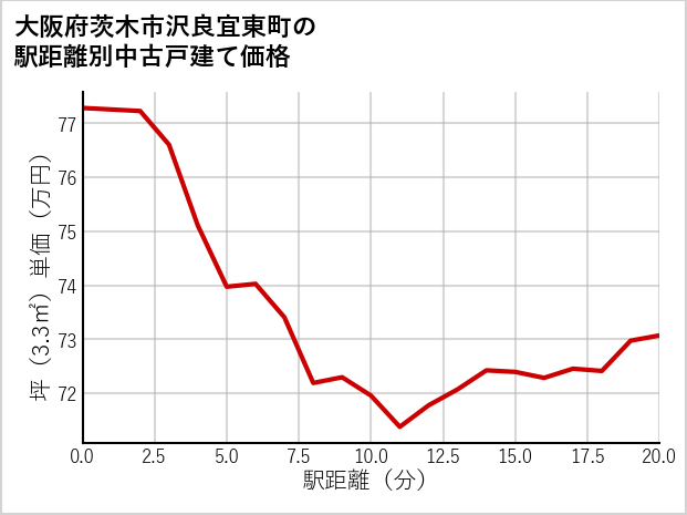 大阪府茨木市沢良宜東町の徒歩距離別の中古戸建て坪単価