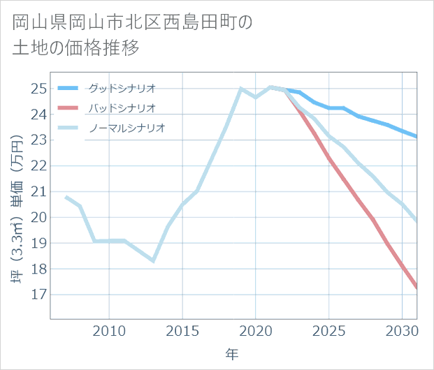 岡山県岡山市北区西島田町の土地価格推移