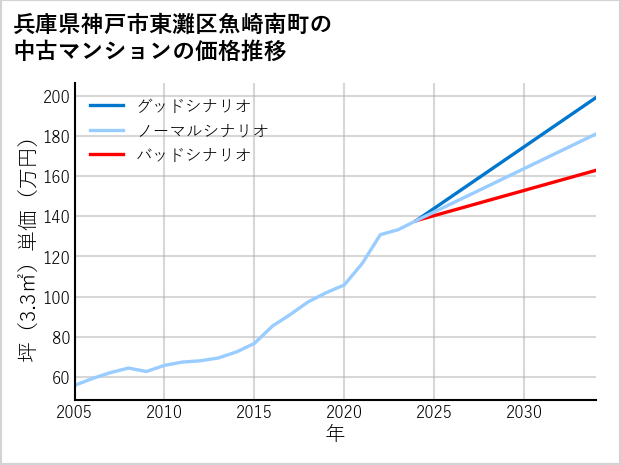 兵庫県神戸市東灘区魚崎南町の中古マンション価格推移