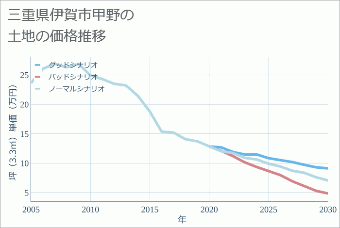 三重県伊賀市甲野の土地価格推移