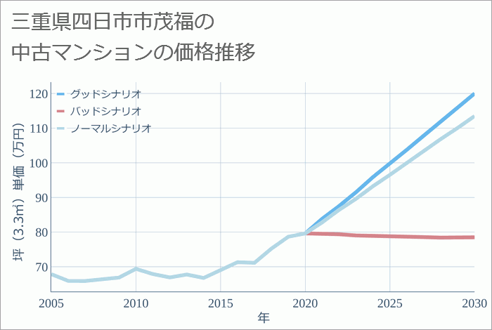 三重県四日市市茂福の中古マンション価格推移