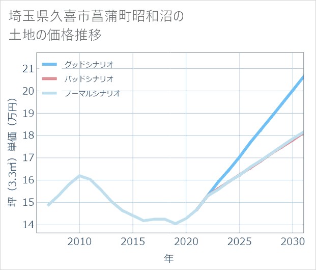 埼玉県久喜市菖蒲町昭和沼の土地価格推移