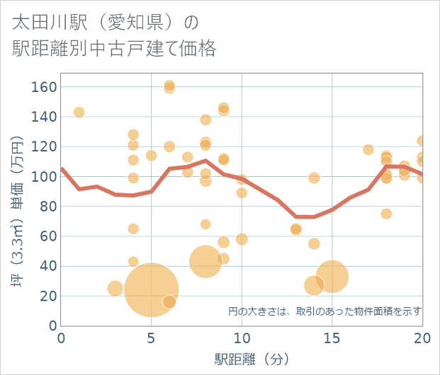 太田川駅(愛知県)の徒歩距離別の中古戸建て坪単価