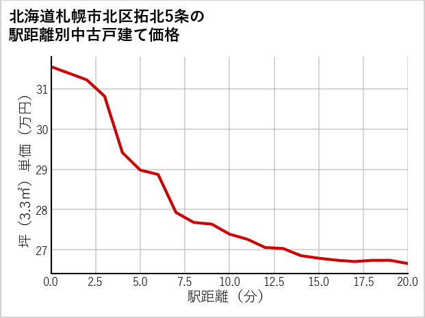 北海道札幌市北区拓北5条の徒歩距離別の中古戸建て坪単価