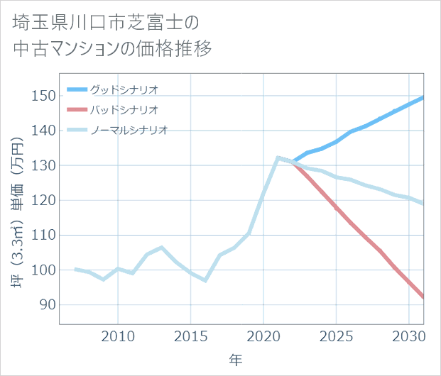 埼玉県川口市芝富士の中古マンション価格推移