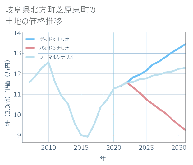 岐阜県北方町芝原東町の土地価格推移