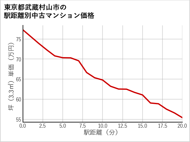 東京都武蔵村山市の徒歩距離別の中古マンション坪単価