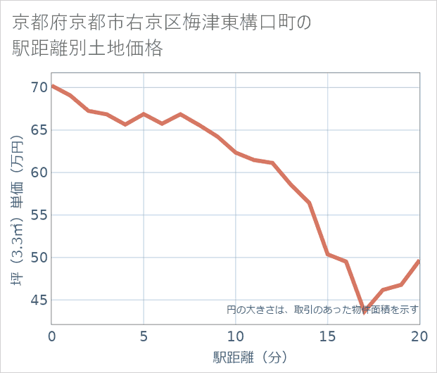 京都府京都市右京区梅津東構口町の徒歩距離別の土地坪単価