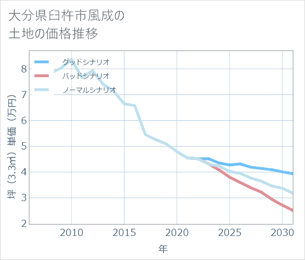 大分県臼杵市風成の土地価格推移