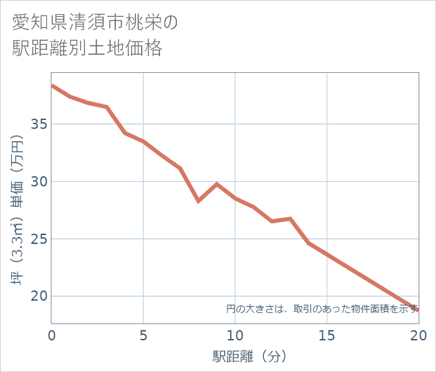 愛知県清須市桃栄の徒歩距離別の土地坪単価