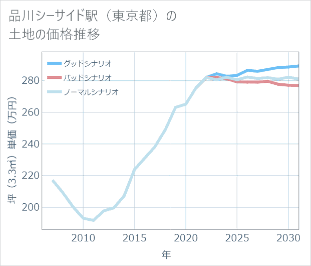 品川シーサイド駅(東京都)の土地価格推移