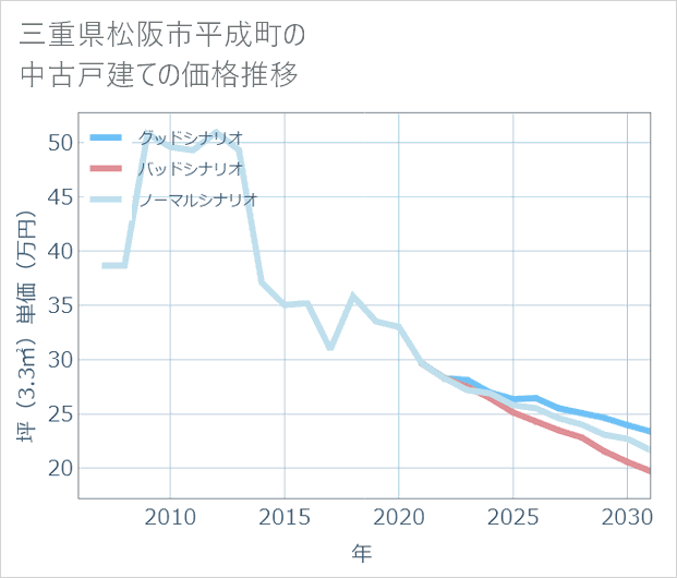 三重県松阪市平成町の中古戸建て価格推移